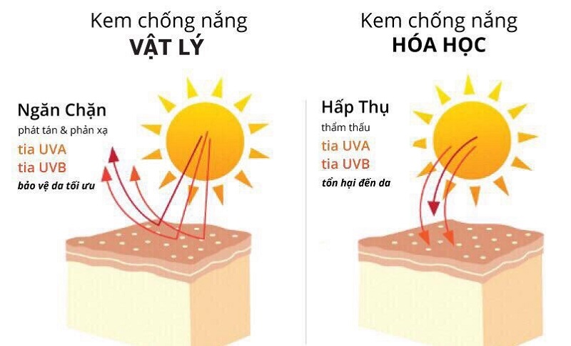 Nên dùng kem chống nắng vật lý hay hóa học